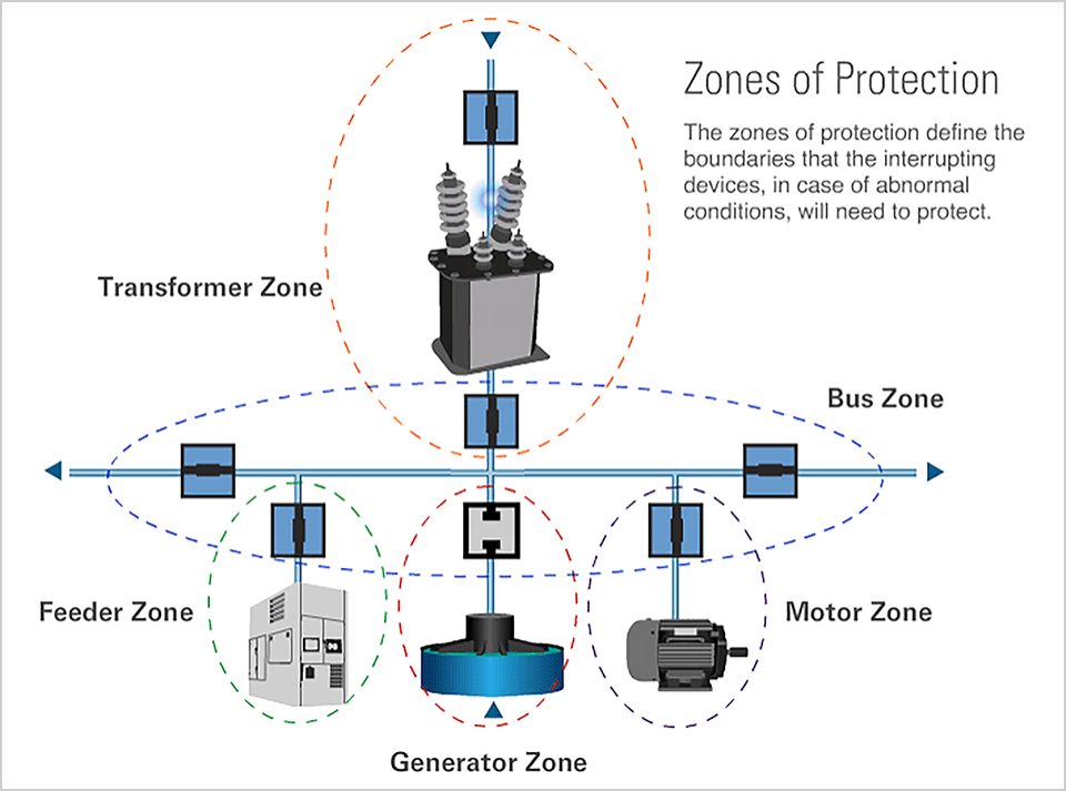 Zones Of Power System Protection Power System Protect - vrogue.co